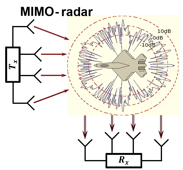 Концепция МИМО-радара